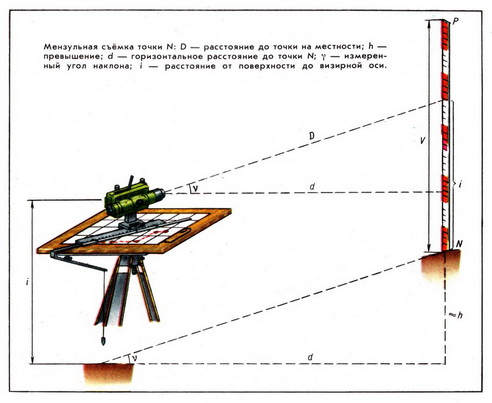 Обработка материалов тахеометрической съемки и составление топографического плана в масштабе 1